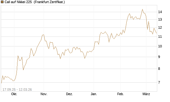 Call auf Nikkei 225 [Vontobel] Chart