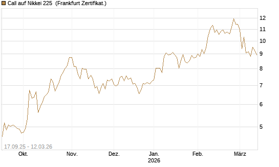 Call auf Nikkei 225 [Vontobel] Chart