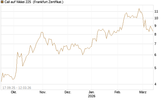 Call auf Nikkei 225 [Vontobel] Chart
