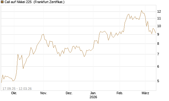 Call auf Nikkei 225 [Vontobel] Chart