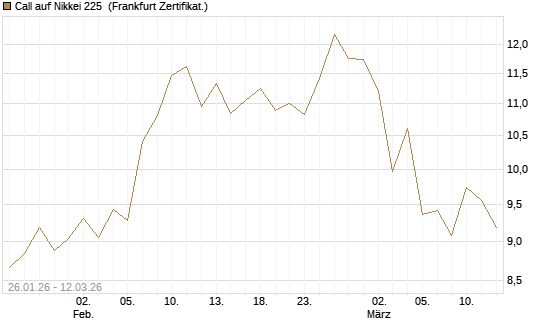 Call auf Nikkei 225 [Vontobel] Chart