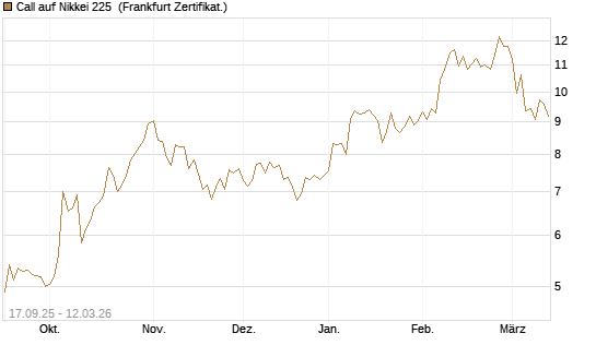Call auf Nikkei 225 [Vontobel] Chart