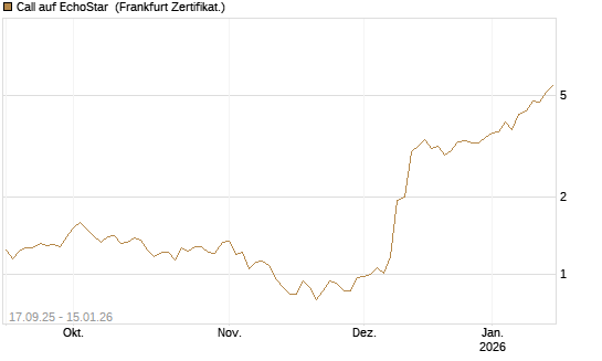 Call auf EchoStar [Vontobel] Chart
