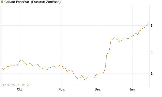 Call auf EchoStar [Vontobel] Chart