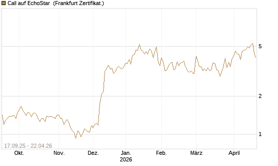 Call auf EchoStar [Vontobel] Chart