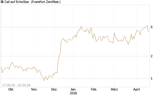 Call auf EchoStar [Vontobel] Chart