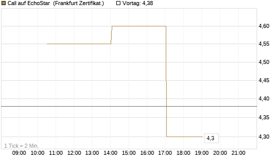 Call auf EchoStar [Vontobel] Chart