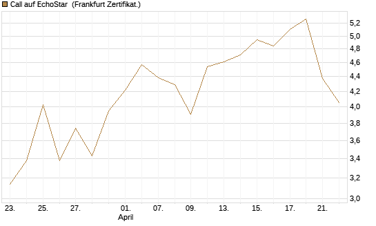 Call auf EchoStar [Vontobel] Chart