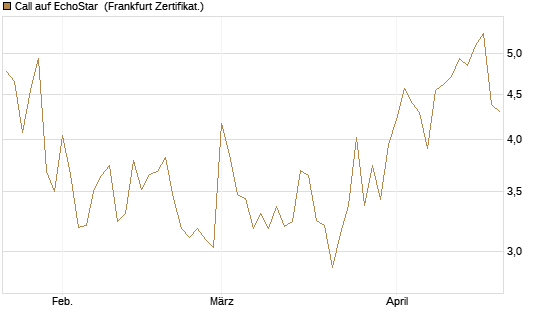 Call auf EchoStar [Vontobel] Chart