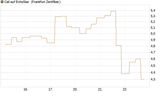 Call auf EchoStar [Vontobel] Chart