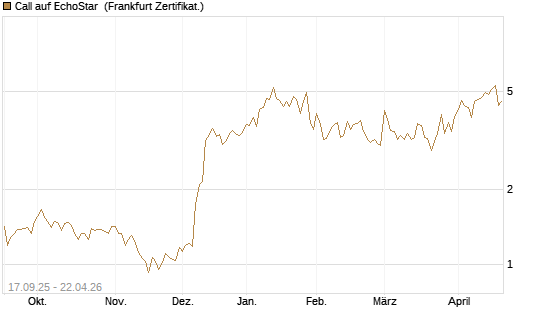 Call auf EchoStar [Vontobel] Chart