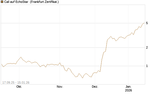 Call auf EchoStar [Vontobel] Chart