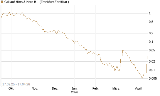 Call auf Hims & Hers Health A [Vontobel] Chart