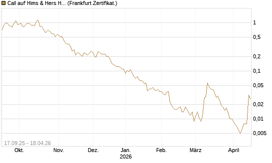 Call auf Hims & Hers Health A [Vontobel] Chart