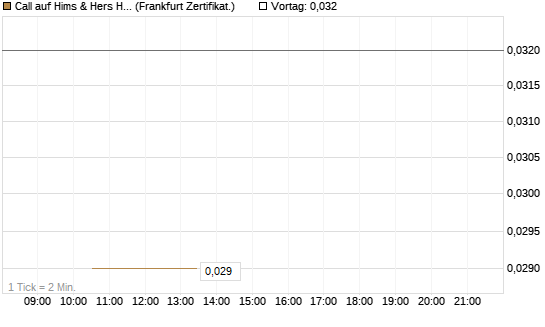 Call auf Hims & Hers Health A [Vontobel] Chart