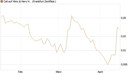 Call auf Hims & Hers Health A [Vontobel] Chart