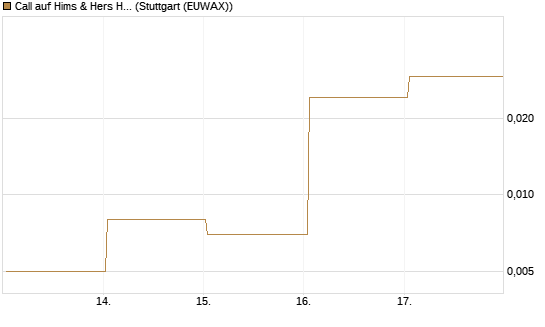 Call auf Hims & Hers Health A [Vontobel] Chart