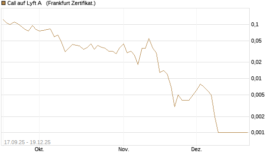 Call auf Lyft A  [Vontobel] Chart