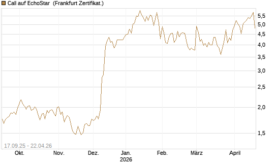 Call auf EchoStar [Vontobel] Chart