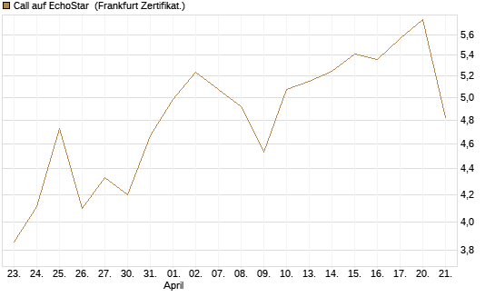 Call auf EchoStar [Vontobel] Chart