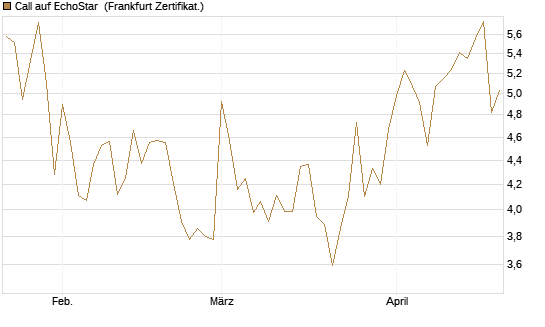 Call auf EchoStar [Vontobel] Chart