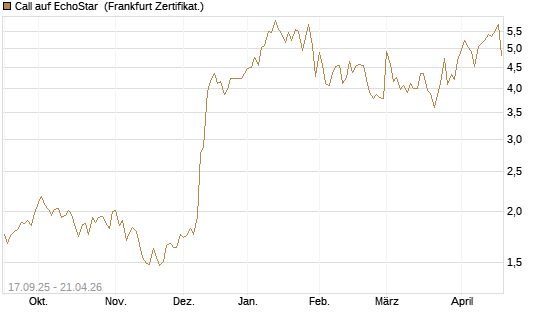 Call auf EchoStar [Vontobel] Chart
