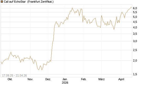 Call auf EchoStar [Vontobel] Chart