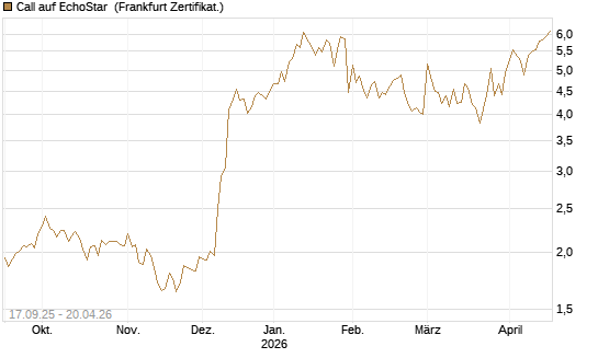 Call auf EchoStar [Vontobel] Chart
