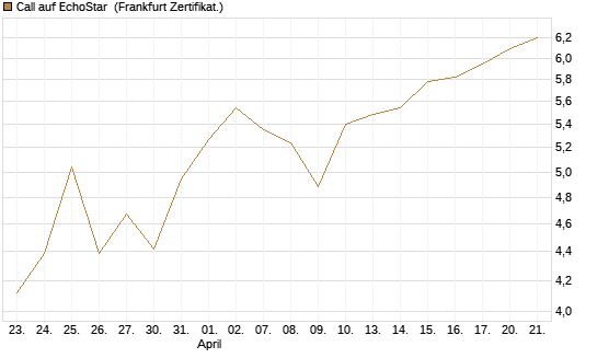 Call auf EchoStar [Vontobel] Chart