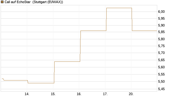 Call auf EchoStar [Vontobel] Chart