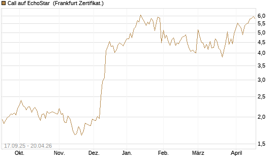 Call auf EchoStar [Vontobel] Chart