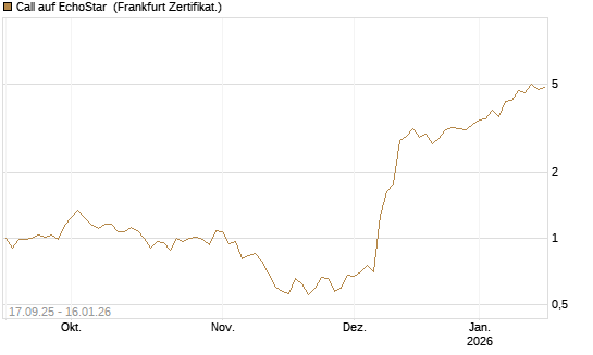 Call auf EchoStar [Vontobel] Chart