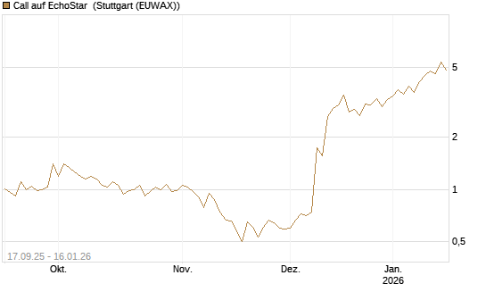 Call auf EchoStar [Vontobel] Chart
