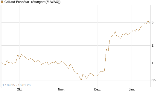 Call auf EchoStar [Vontobel] Chart