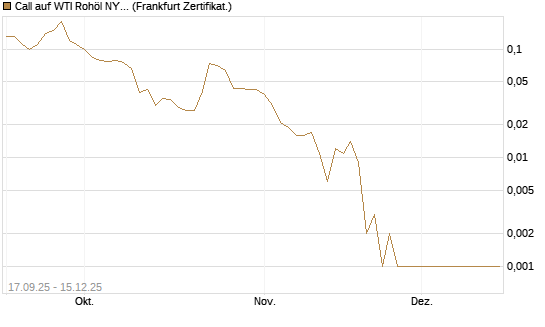 Call auf WTI Rohöl NYMEX 01/26 [DZ BANK AG] Chart