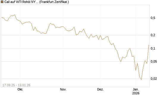 Call auf WTI Rohöl NYMEX 02/26 [DZ BANK AG] Chart