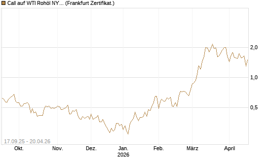 Call auf WTI Rohöl NYMEX 09/26 [DZ BANK AG] Chart