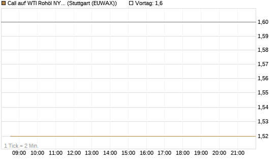 Call auf WTI Rohöl NYMEX 09/26 [DZ BANK AG] Chart