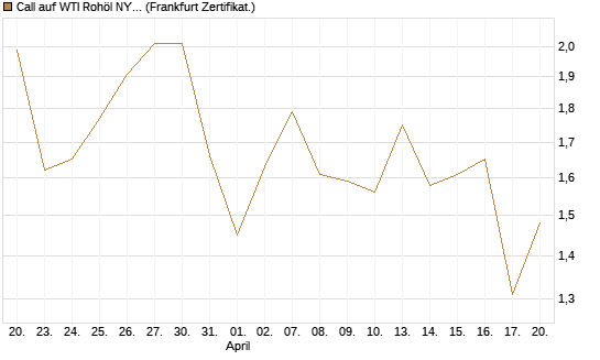 Call auf WTI Rohöl NYMEX 09/26 [DZ BANK AG] Chart