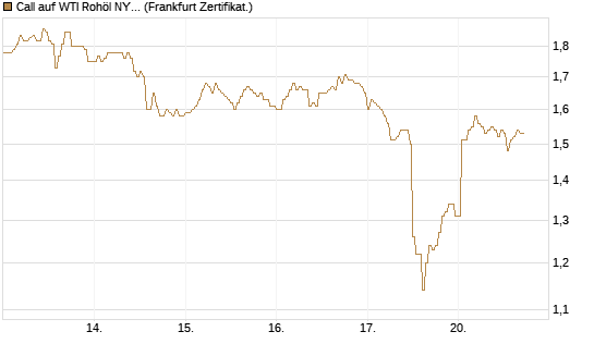 Call auf WTI Rohöl NYMEX 09/26 [DZ BANK AG] Chart
