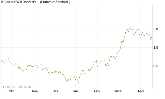 Call auf WTI Rohöl NYMEX 09/26 [DZ BANK AG] Chart