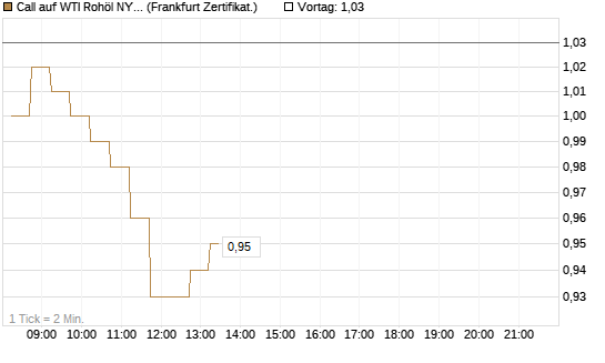 Call auf WTI Rohöl NYMEX 09/26 [DZ BANK AG] Chart