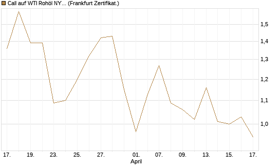 Call auf WTI Rohöl NYMEX 09/26 [DZ BANK AG] Chart