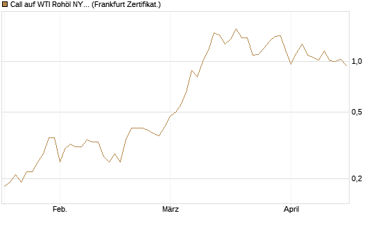 Call auf WTI Rohöl NYMEX 09/26 [DZ BANK AG] Chart