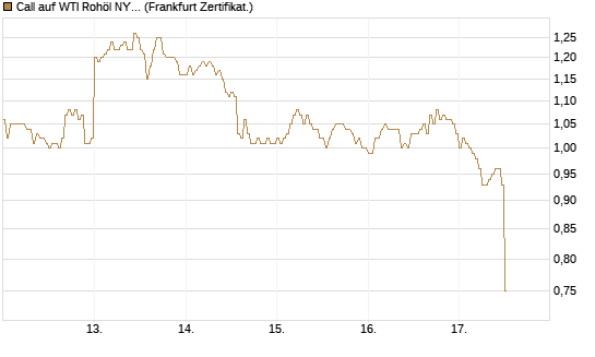 Call auf WTI Rohöl NYMEX 09/26 [DZ BANK AG] Chart