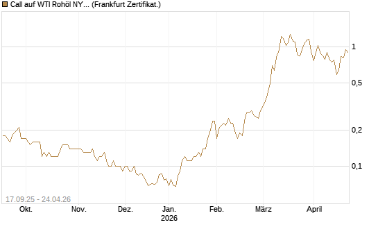 Call auf WTI Rohöl NYMEX 09/26 [DZ BANK AG] Chart