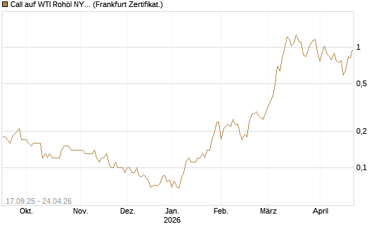 Call auf WTI Rohöl NYMEX 09/26 [DZ BANK AG] Chart