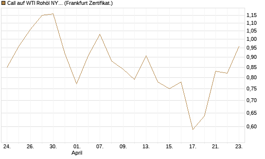 Call auf WTI Rohöl NYMEX 09/26 [DZ BANK AG] Chart