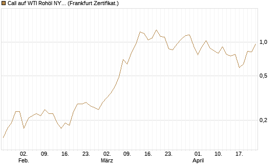 Call auf WTI Rohöl NYMEX 09/26 [DZ BANK AG] Chart