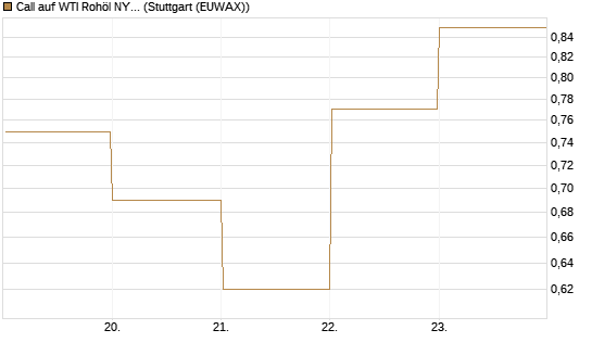 Call auf WTI Rohöl NYMEX 09/26 [DZ BANK AG] Chart